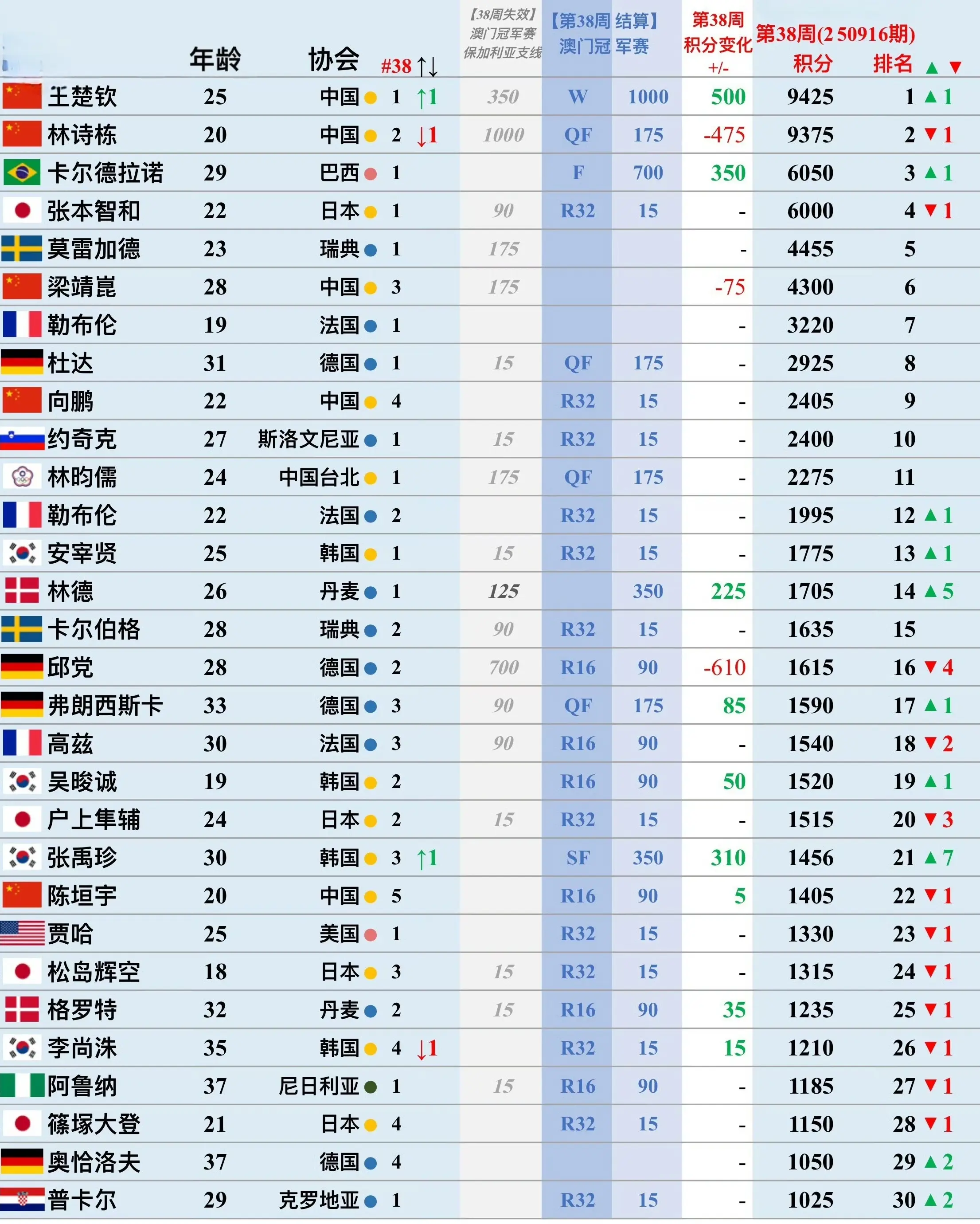 国乒五朵金, 返回男单世
